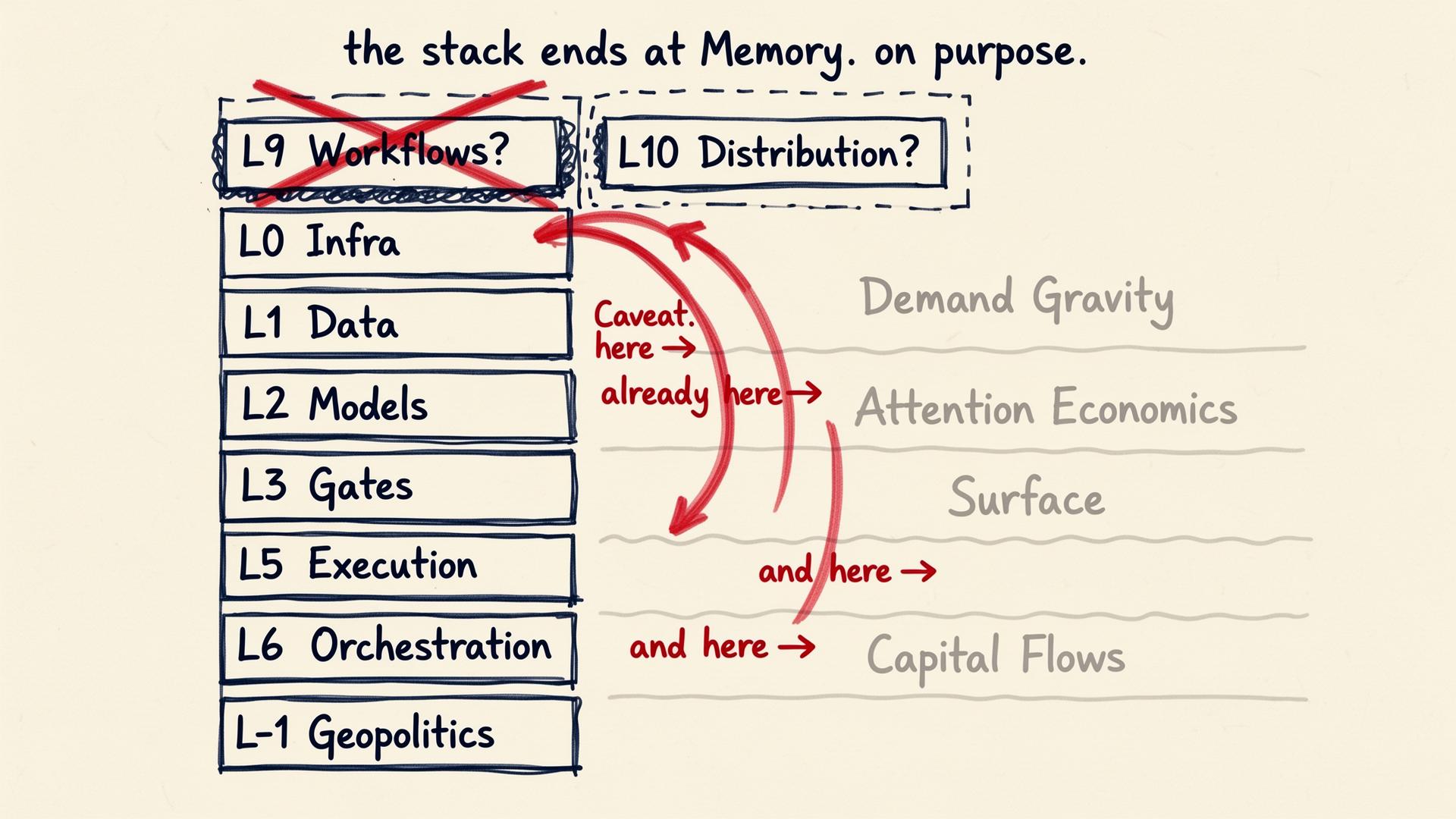 Hand-drawn whiteboard sketch of Supply Chain of Intelligence 10-layer stack. Two extra boxes for L9 Workflows and L10 Distribution sit above the stack with big red X marks, and red arrows curve back down to L6 Orchestration, L3 Gates, and L7 Surface, showing the framework already absorbs both.