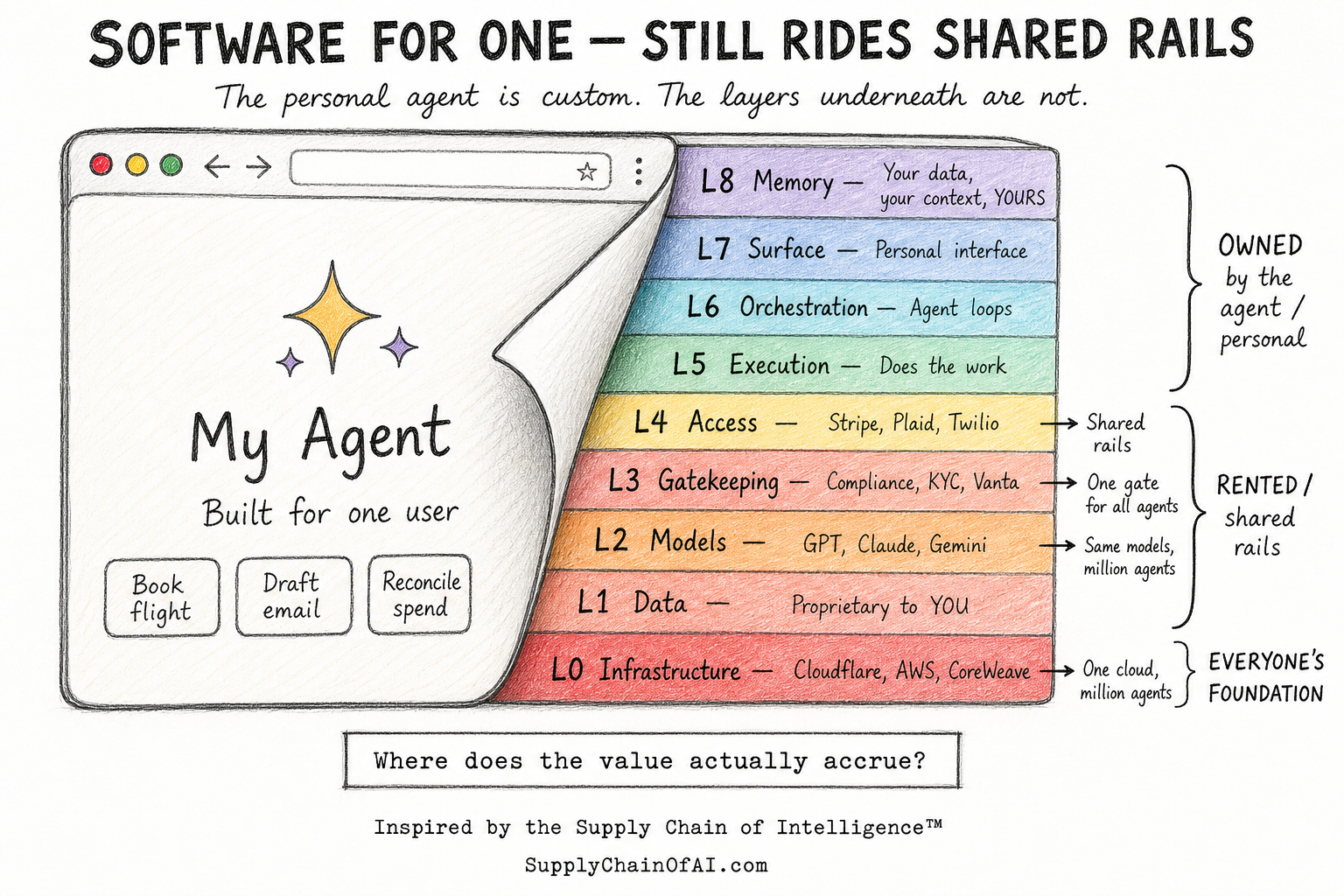 Diagram: a personal AI agent peeled back to show the Supply Chain of Intelligence layers underneath. Top layers (L5–L8) are owned by the agent; bottom layers (L0–L4) are shared rails like Stripe, Cloudflare, and frontier models.