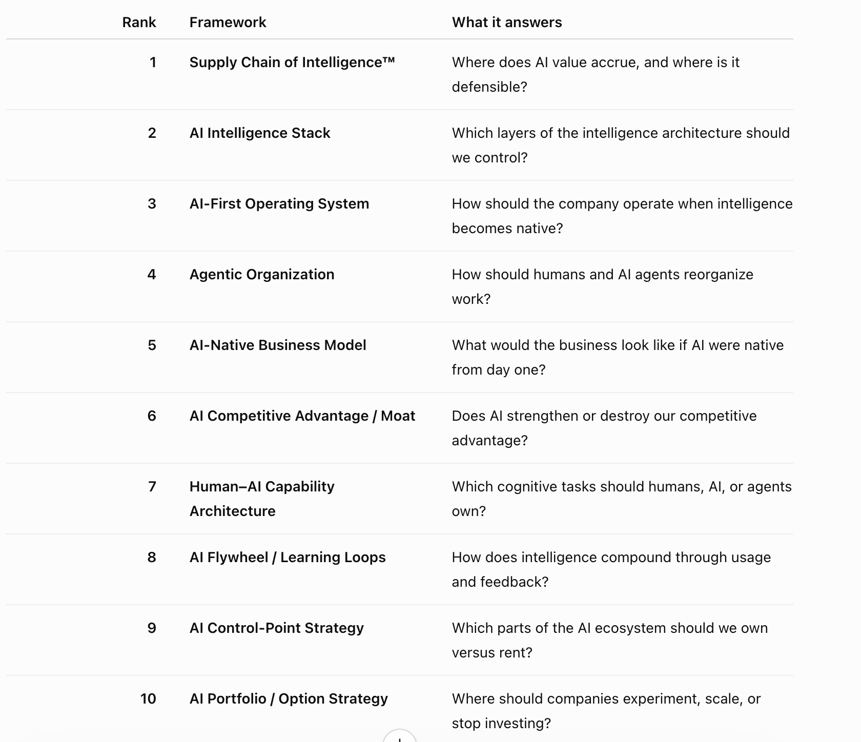 Screenshot of ChatGPT ranking AI strategy frameworks for 2026, with Supply Chain of Intelligence at number one